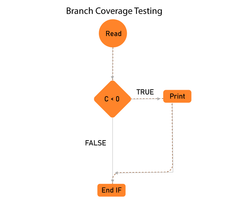 Branch Overage Testing