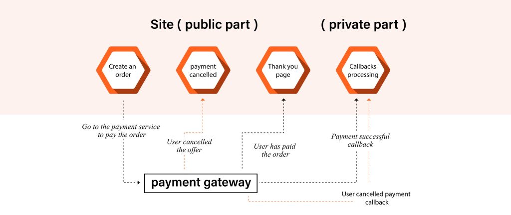 payment gateway working 
