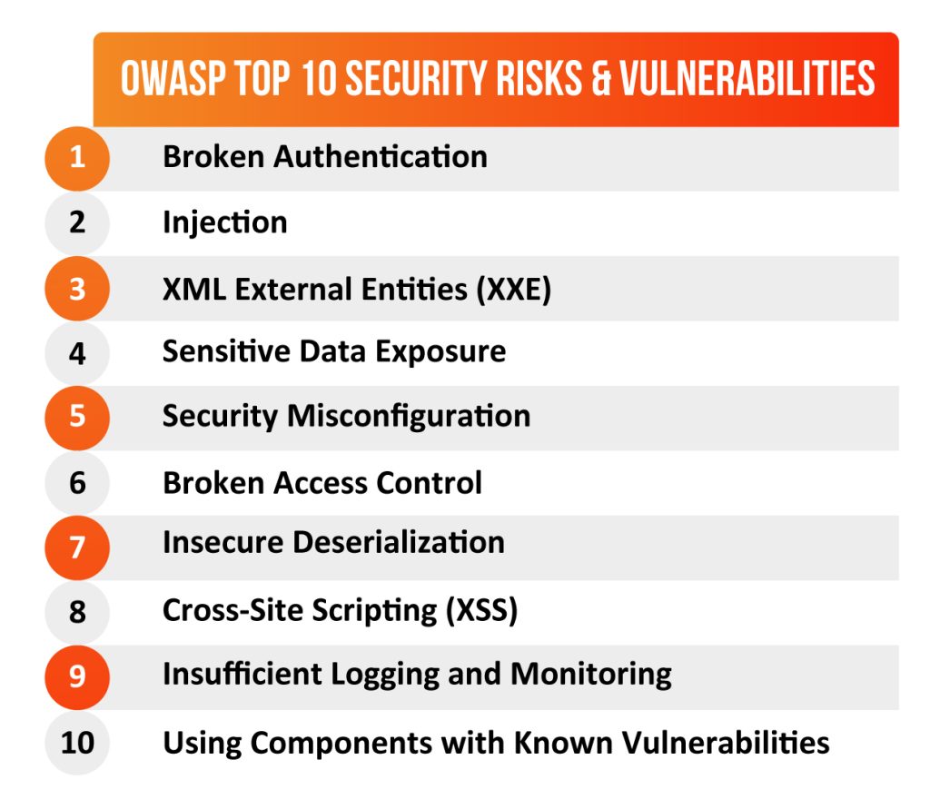 OWASP-Top-10-Security-Risks-&-Vulnerabilities