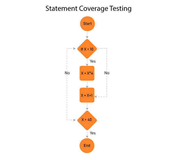 Statement-Coverage-Testing
