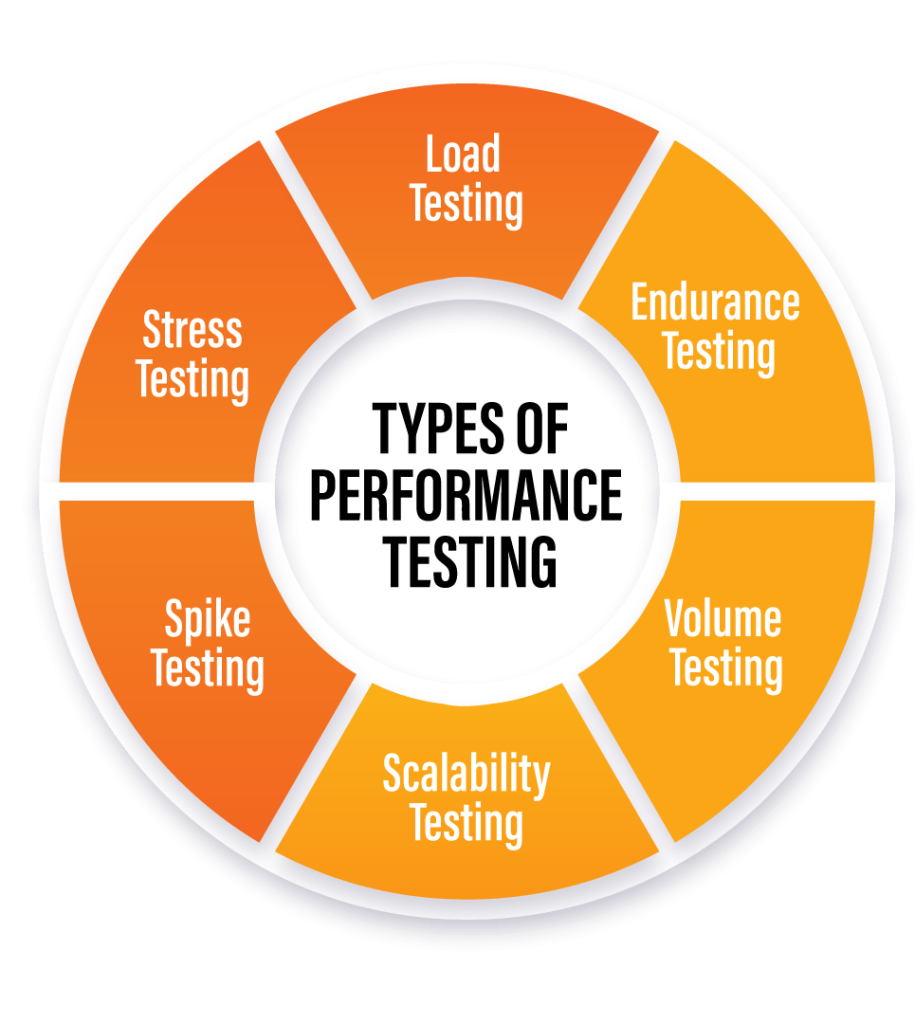 Types of performance testing