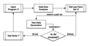 data-flow-testing